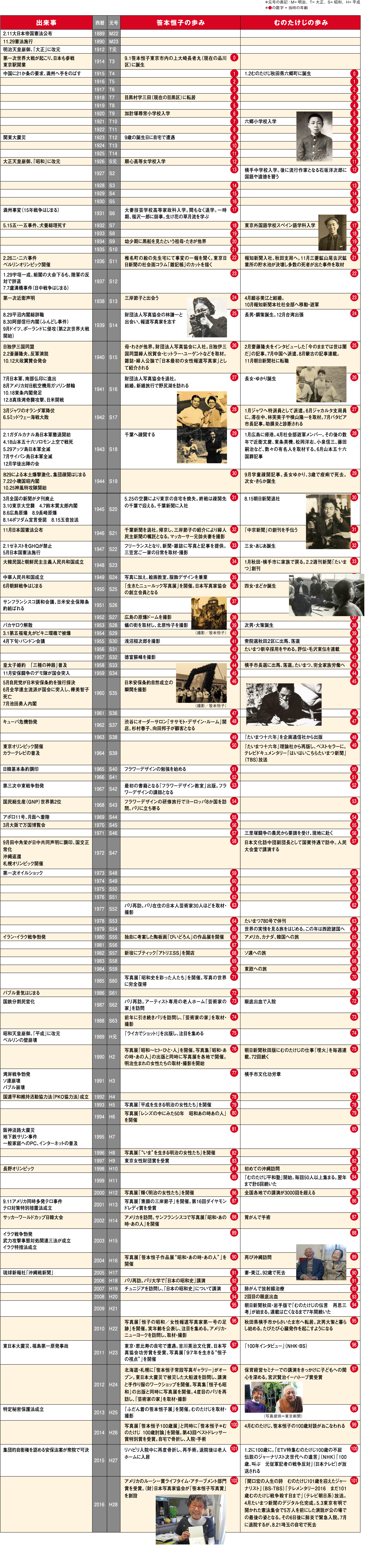 一世紀を生きた2人の100年年表